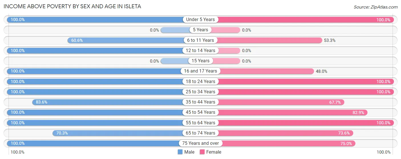 Income Above Poverty by Sex and Age in Isleta