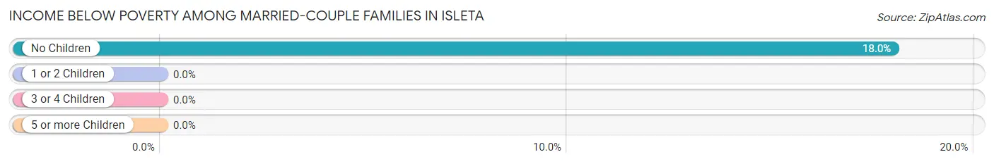 Income Below Poverty Among Married-Couple Families in Isleta