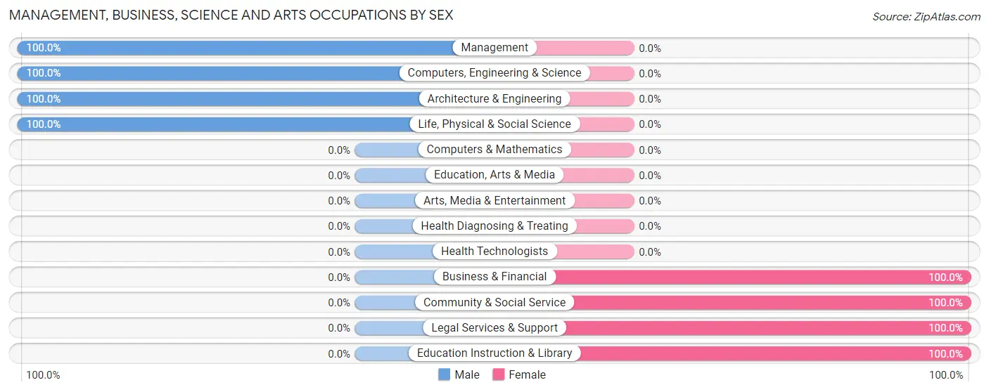 Management, Business, Science and Arts Occupations by Sex in Isleta