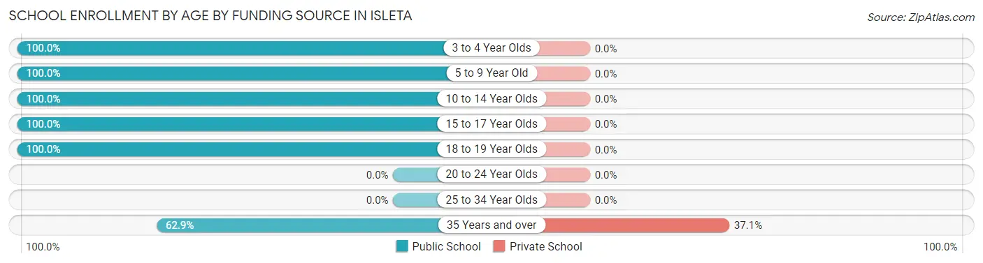 School Enrollment by Age by Funding Source in Isleta