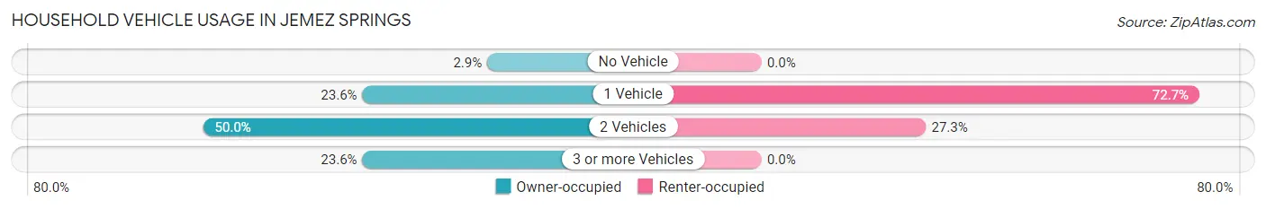 Household Vehicle Usage in Jemez Springs