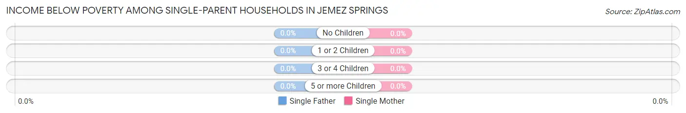 Income Below Poverty Among Single-Parent Households in Jemez Springs