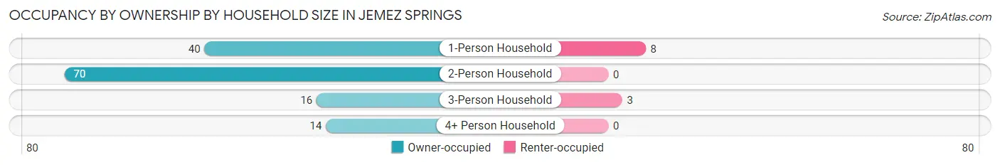 Occupancy by Ownership by Household Size in Jemez Springs