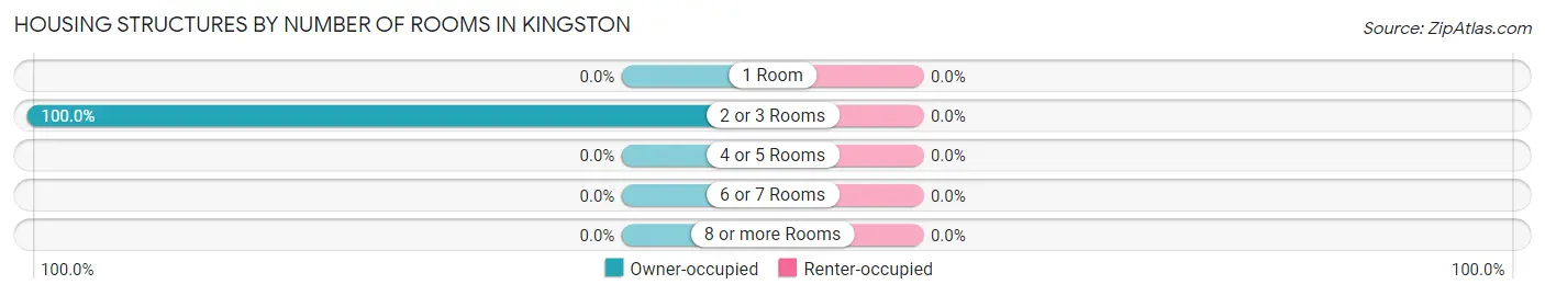 Housing Structures by Number of Rooms in Kingston