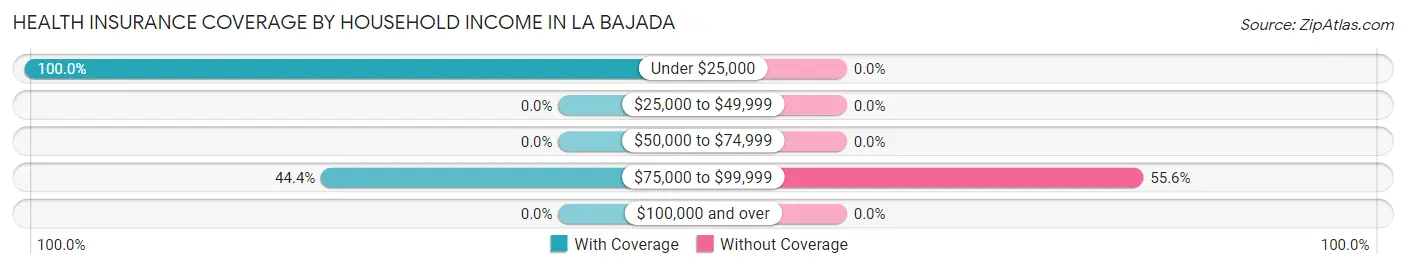 Health Insurance Coverage by Household Income in La Bajada