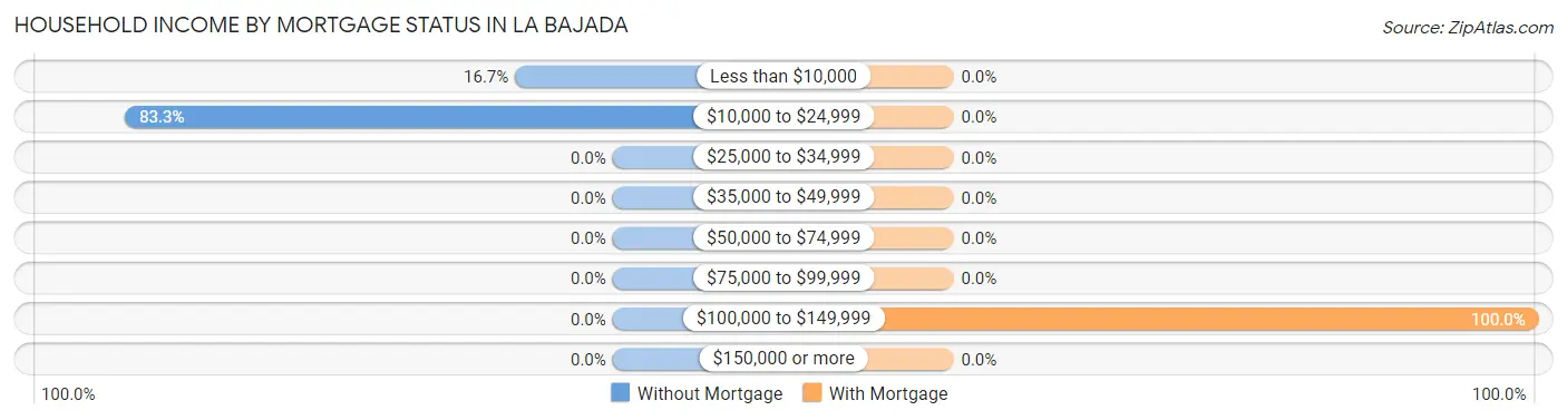 Household Income by Mortgage Status in La Bajada