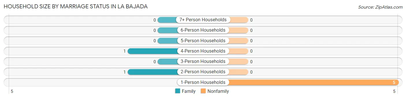 Household Size by Marriage Status in La Bajada