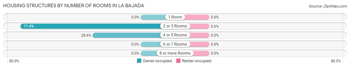 Housing Structures by Number of Rooms in La Bajada
