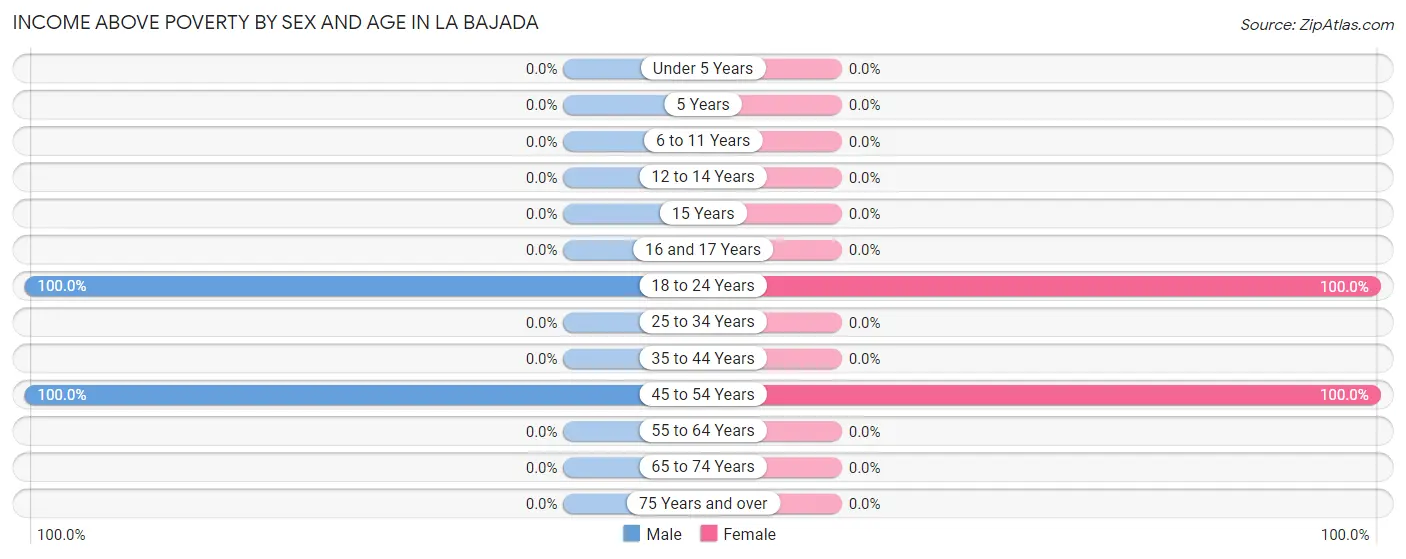 Income Above Poverty by Sex and Age in La Bajada