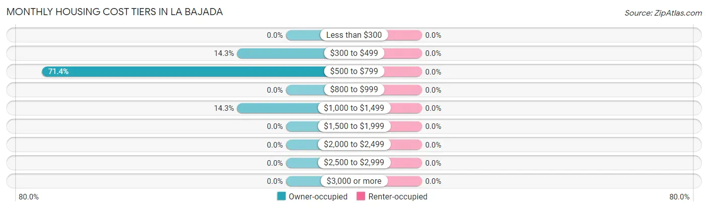 Monthly Housing Cost Tiers in La Bajada