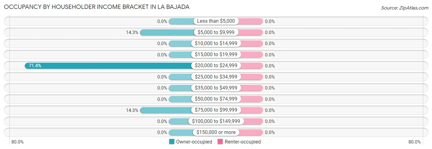 Occupancy by Householder Income Bracket in La Bajada