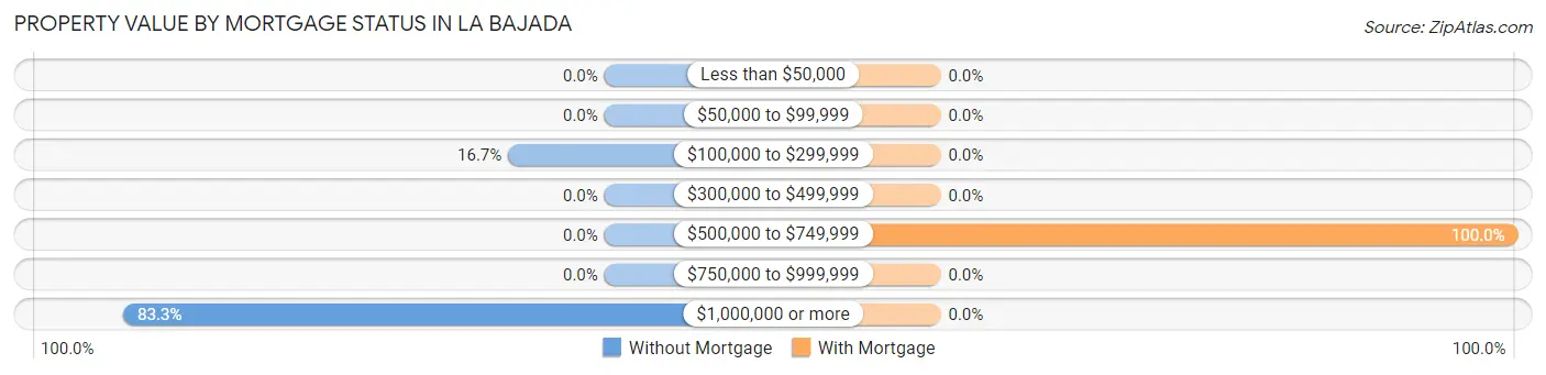 Property Value by Mortgage Status in La Bajada