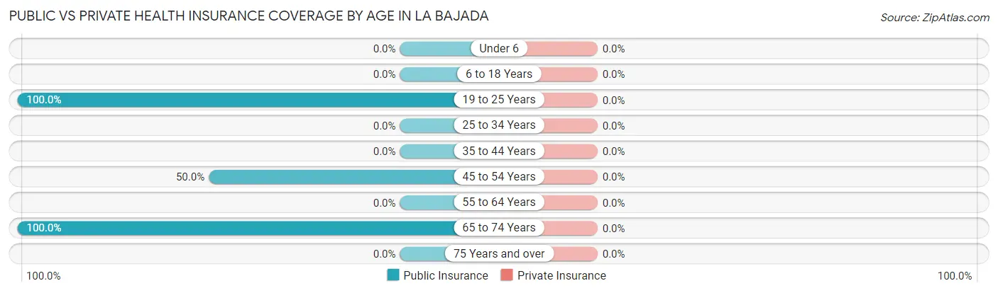 Public vs Private Health Insurance Coverage by Age in La Bajada