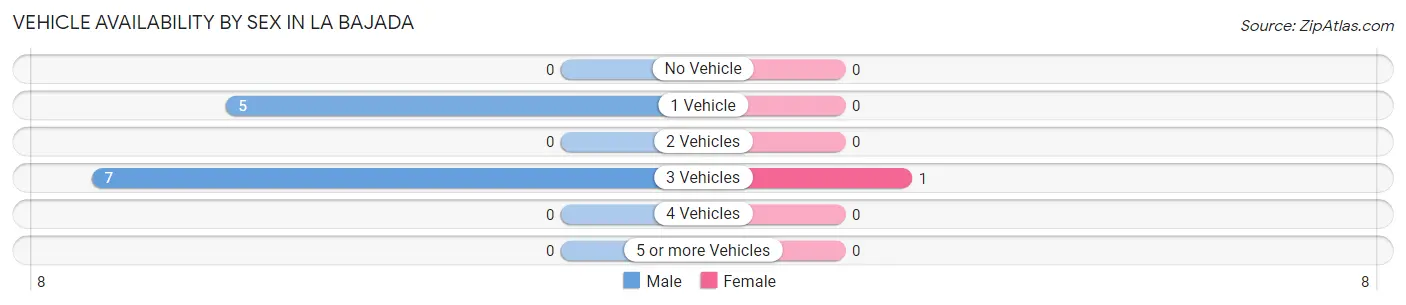 Vehicle Availability by Sex in La Bajada
