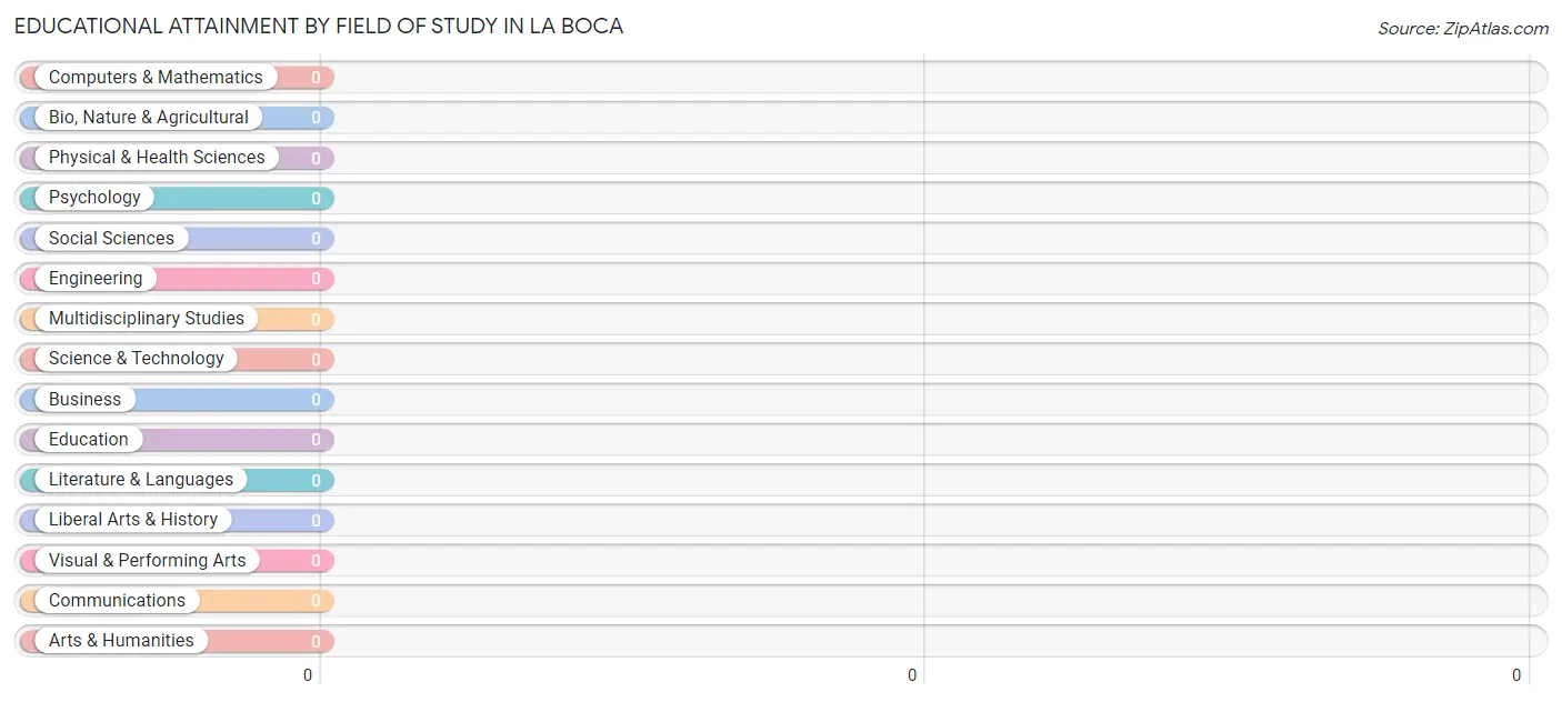 Educational Attainment by Field of Study in La Boca