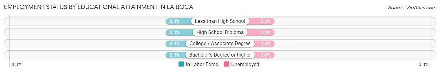 Employment Status by Educational Attainment in La Boca
