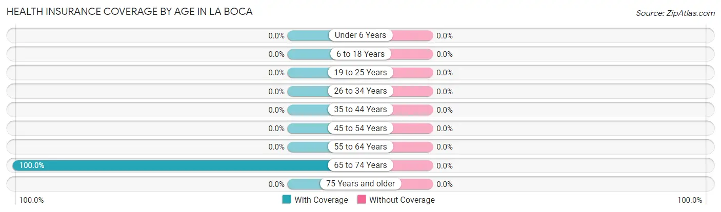 Health Insurance Coverage by Age in La Boca