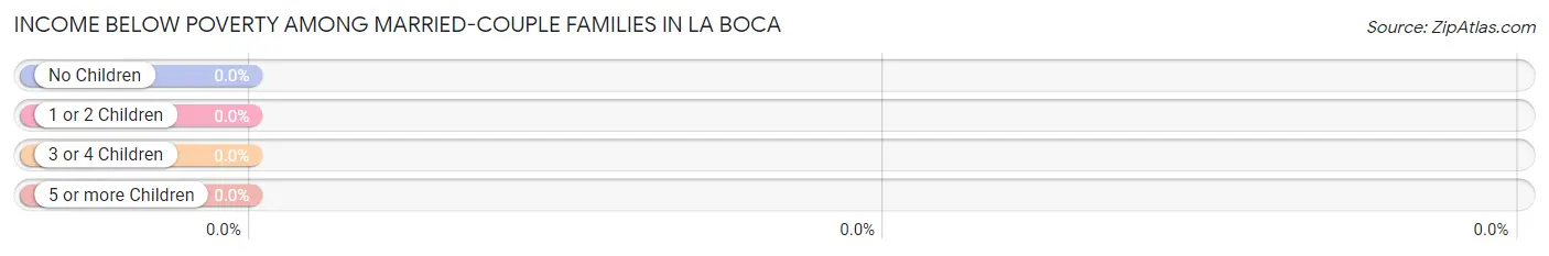 Income Below Poverty Among Married-Couple Families in La Boca