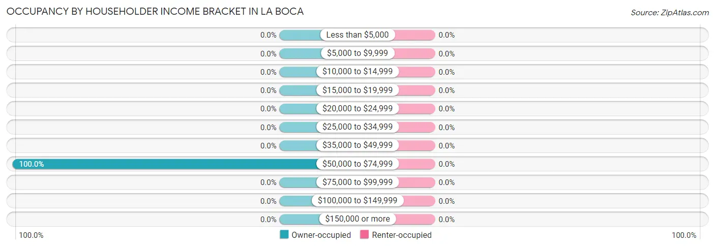 Occupancy by Householder Income Bracket in La Boca