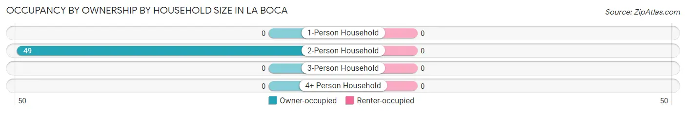Occupancy by Ownership by Household Size in La Boca