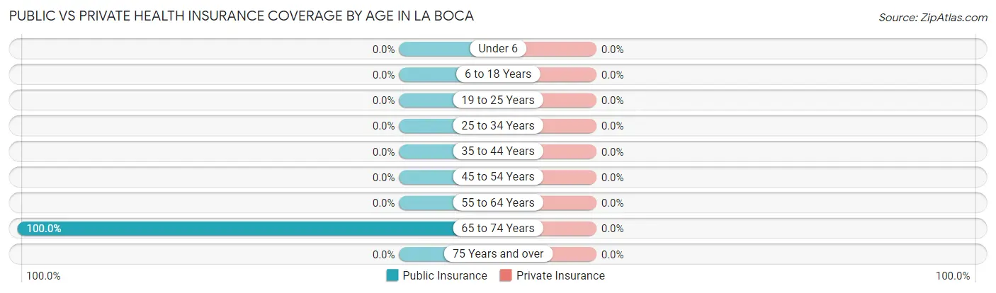 Public vs Private Health Insurance Coverage by Age in La Boca