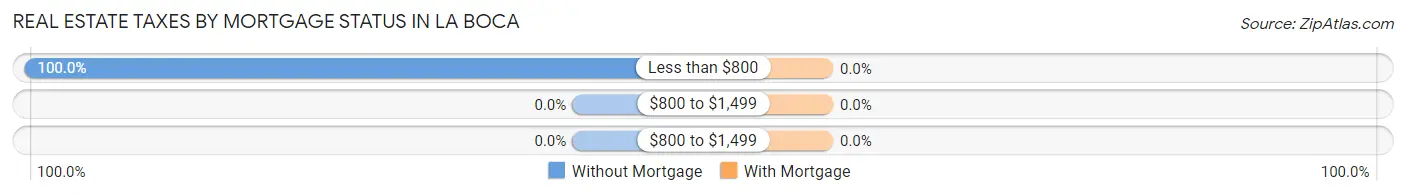 Real Estate Taxes by Mortgage Status in La Boca