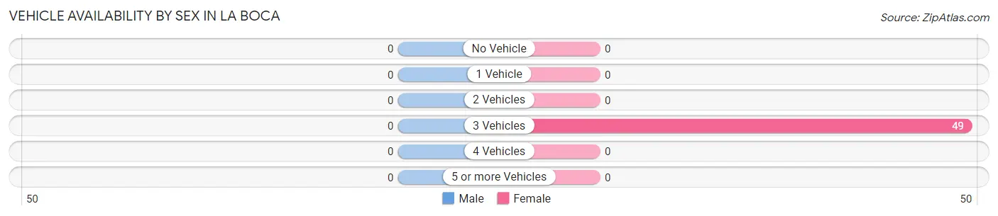 Vehicle Availability by Sex in La Boca