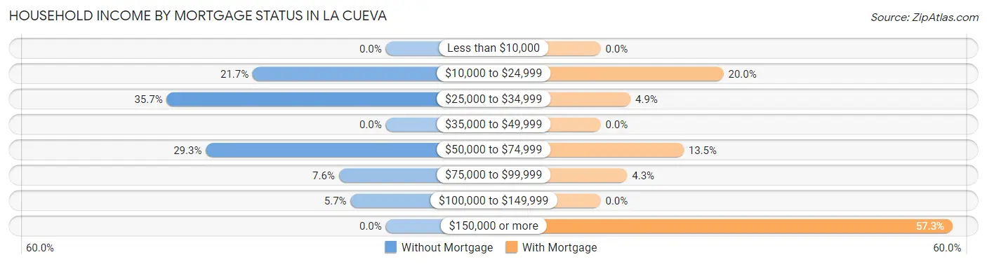 Household Income by Mortgage Status in La Cueva