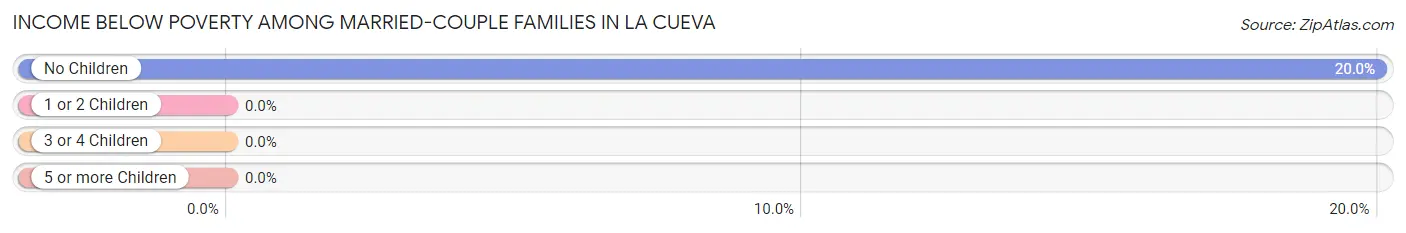 Income Below Poverty Among Married-Couple Families in La Cueva