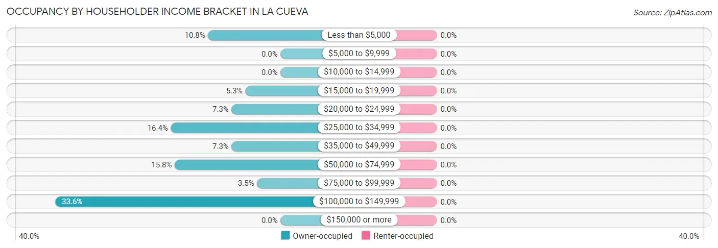 Occupancy by Householder Income Bracket in La Cueva
