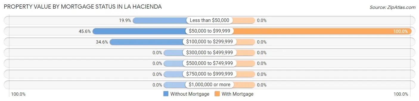 Property Value by Mortgage Status in La Hacienda