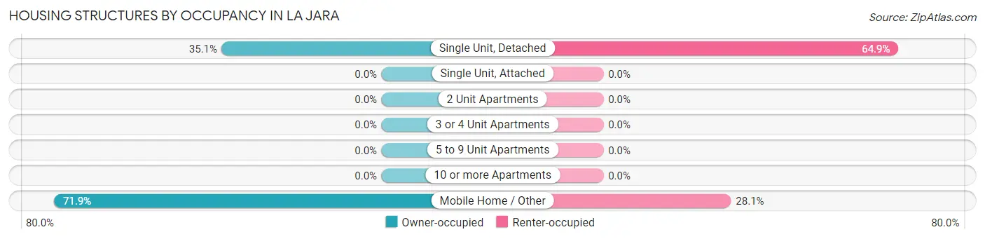Housing Structures by Occupancy in La Jara