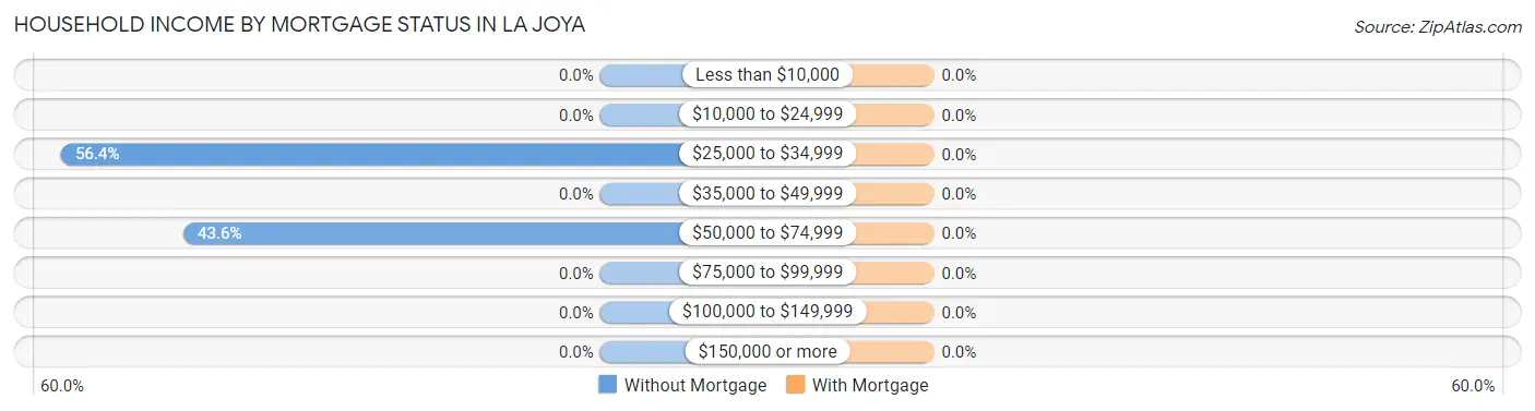 Household Income by Mortgage Status in La Joya