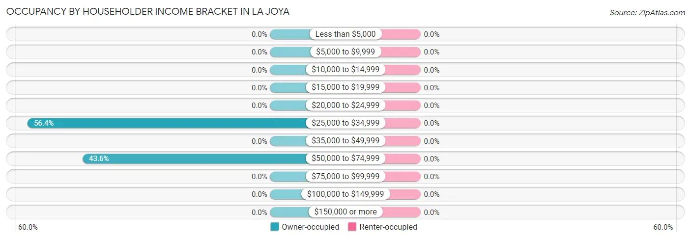 Occupancy by Householder Income Bracket in La Joya
