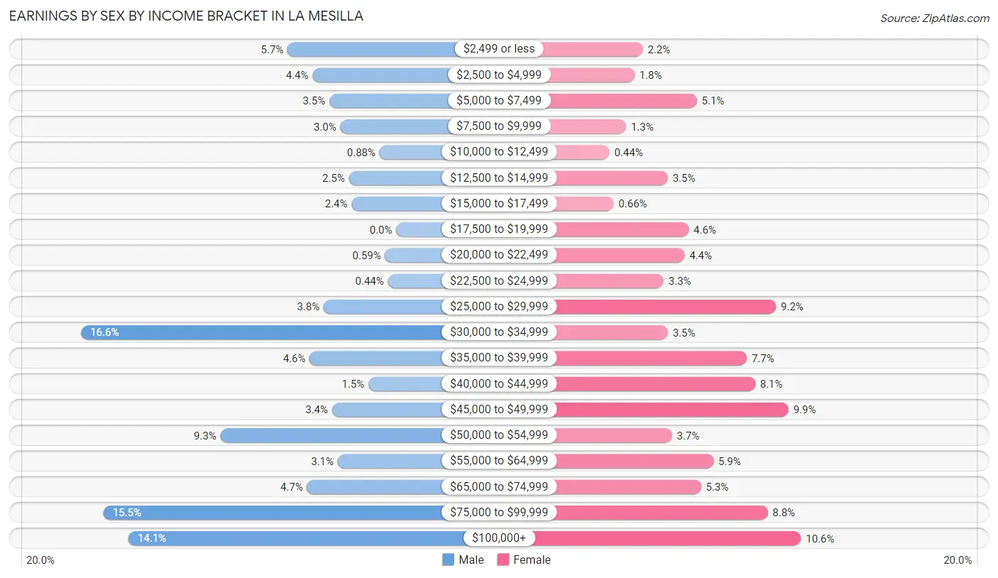 Earnings by Sex by Income Bracket in La Mesilla