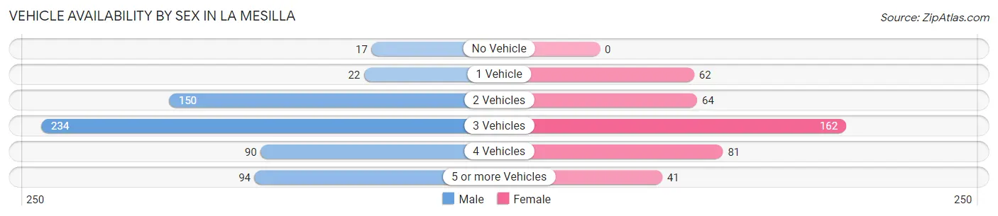 Vehicle Availability by Sex in La Mesilla
