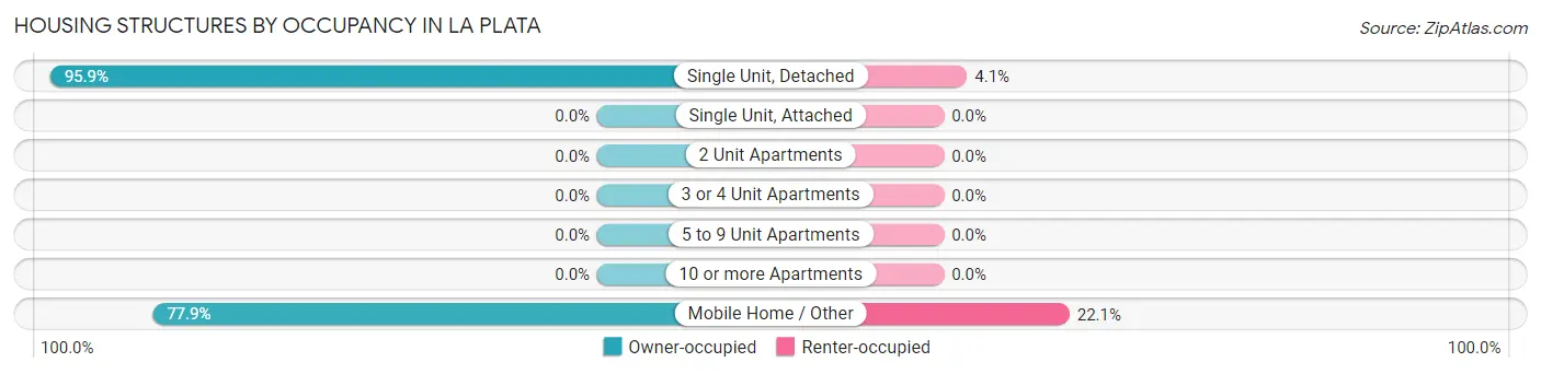 Housing Structures by Occupancy in La Plata