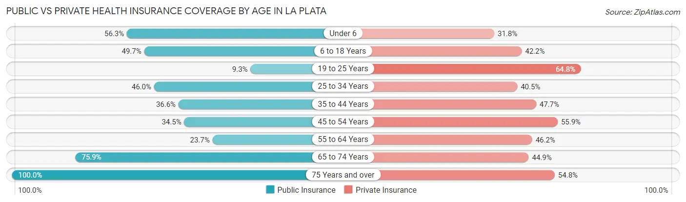 Public vs Private Health Insurance Coverage by Age in La Plata