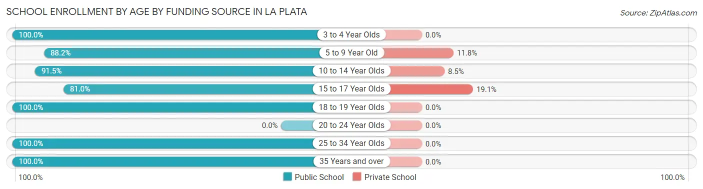 School Enrollment by Age by Funding Source in La Plata