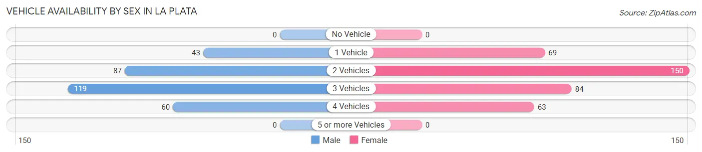 Vehicle Availability by Sex in La Plata