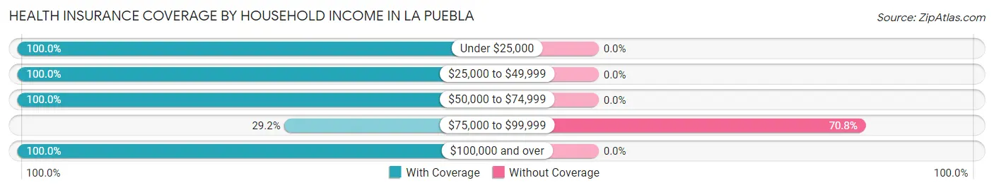 Health Insurance Coverage by Household Income in La Puebla