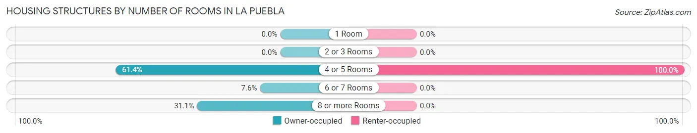Housing Structures by Number of Rooms in La Puebla