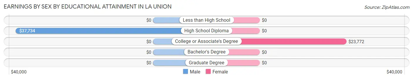 Earnings by Sex by Educational Attainment in La Union