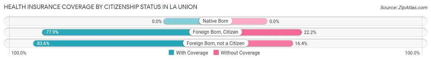 Health Insurance Coverage by Citizenship Status in La Union