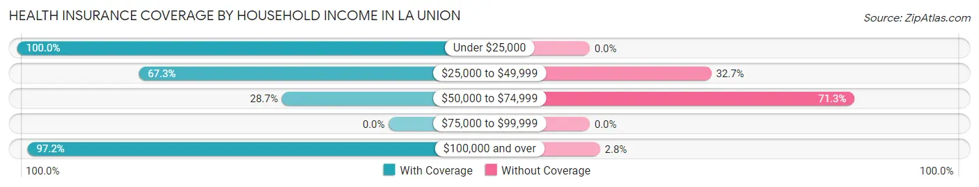 Health Insurance Coverage by Household Income in La Union