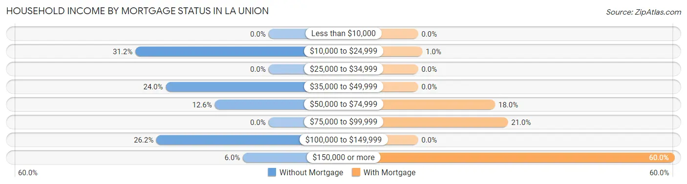 Household Income by Mortgage Status in La Union