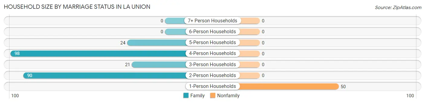Household Size by Marriage Status in La Union