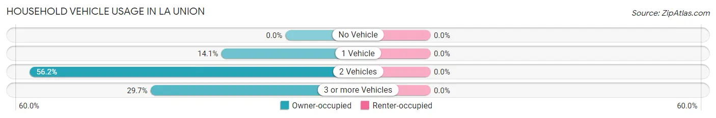 Household Vehicle Usage in La Union