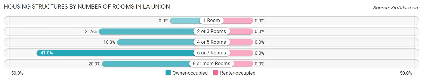 Housing Structures by Number of Rooms in La Union