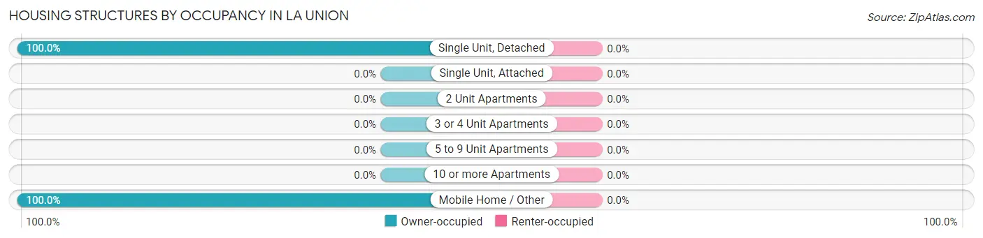 Housing Structures by Occupancy in La Union
